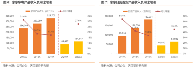 京東二季度業(yè)績(jī)解讀 用戶增長(zhǎng)強(qiáng)勁，物流與全渠道戰(zhàn)略深化布局